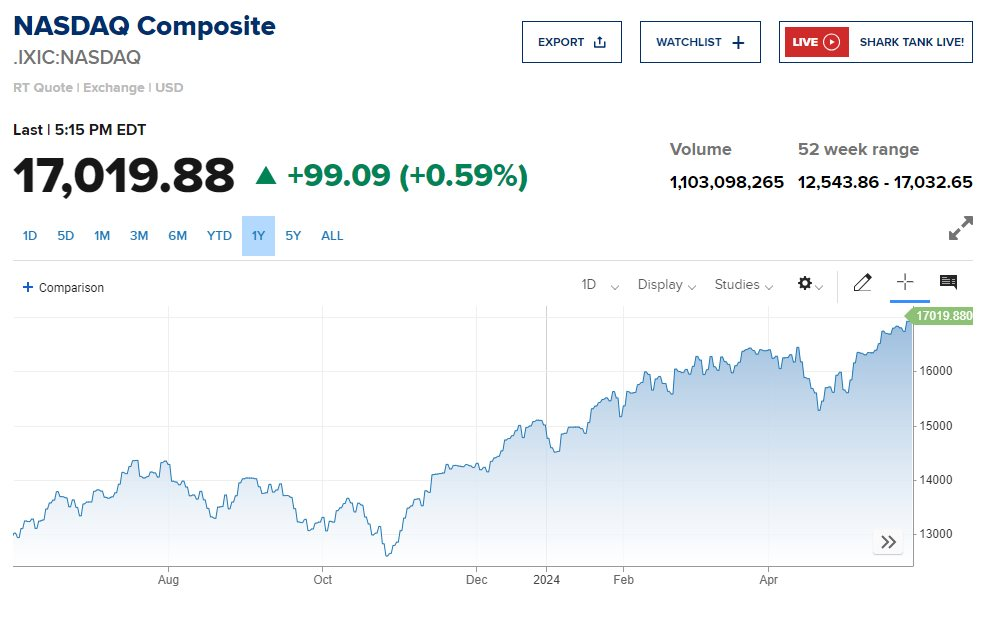 Nasdaq Lần Đầu Tiên Vượt Đỉnh 17.000 Điểm, Dow Jones Quay Đầu Giảm Hơn 200 Điểm