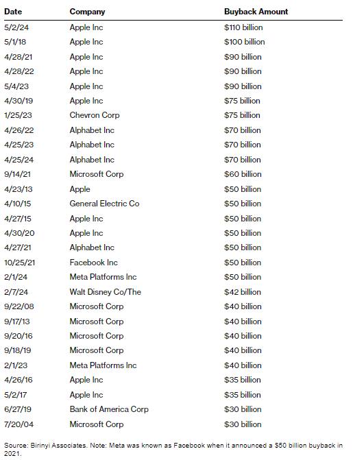 Apple công bố đợt mua cổ phiếu quỹ lớn nhất lịch sử nước Mỹ, cổ phiếu tăng 8% 