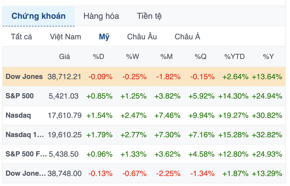 S&P 500 Lần Đầu Tiên Vượt Mốc 5,400 Điểm Sau Thông Báo Chính Sách Của Fed