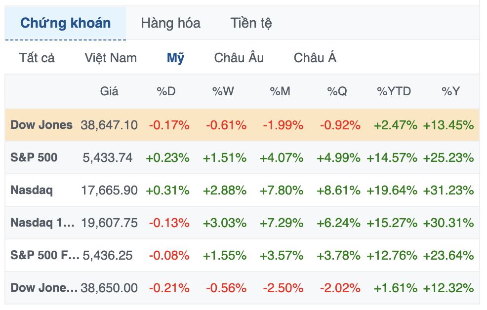 S&P 500 Lập Kỷ Lục Cao Mới Trong 4 Phiên Liên Tiếp