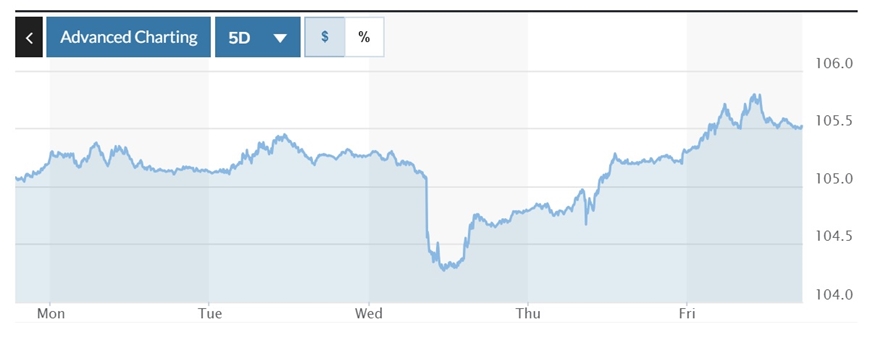 Biểu đồ biến động Chỉ số DXY trong 24 giờ qua. Ảnh: Marketwatch.