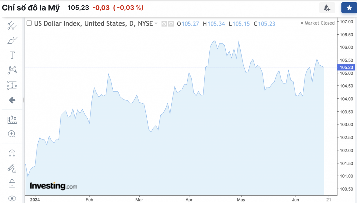 Diễn biến tỷ giá USD (DXY) những ngày vừa qua (Nguồn: Investing).