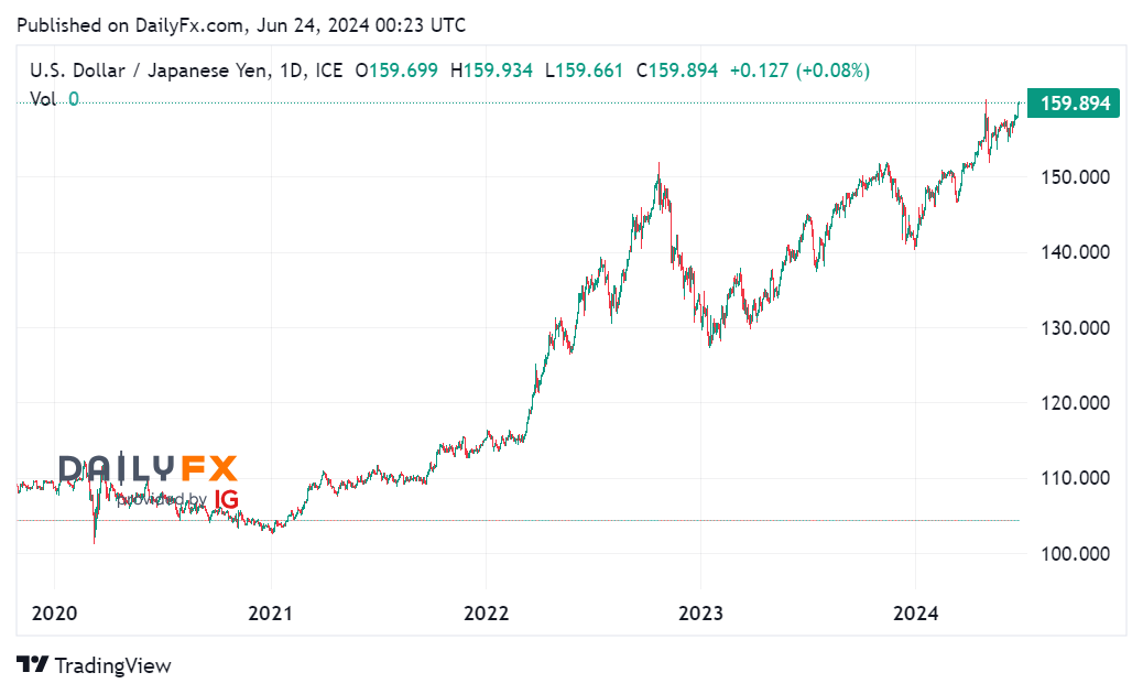 USD/JPY