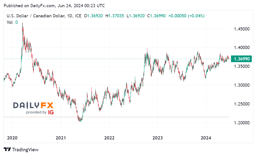 USD/CAD