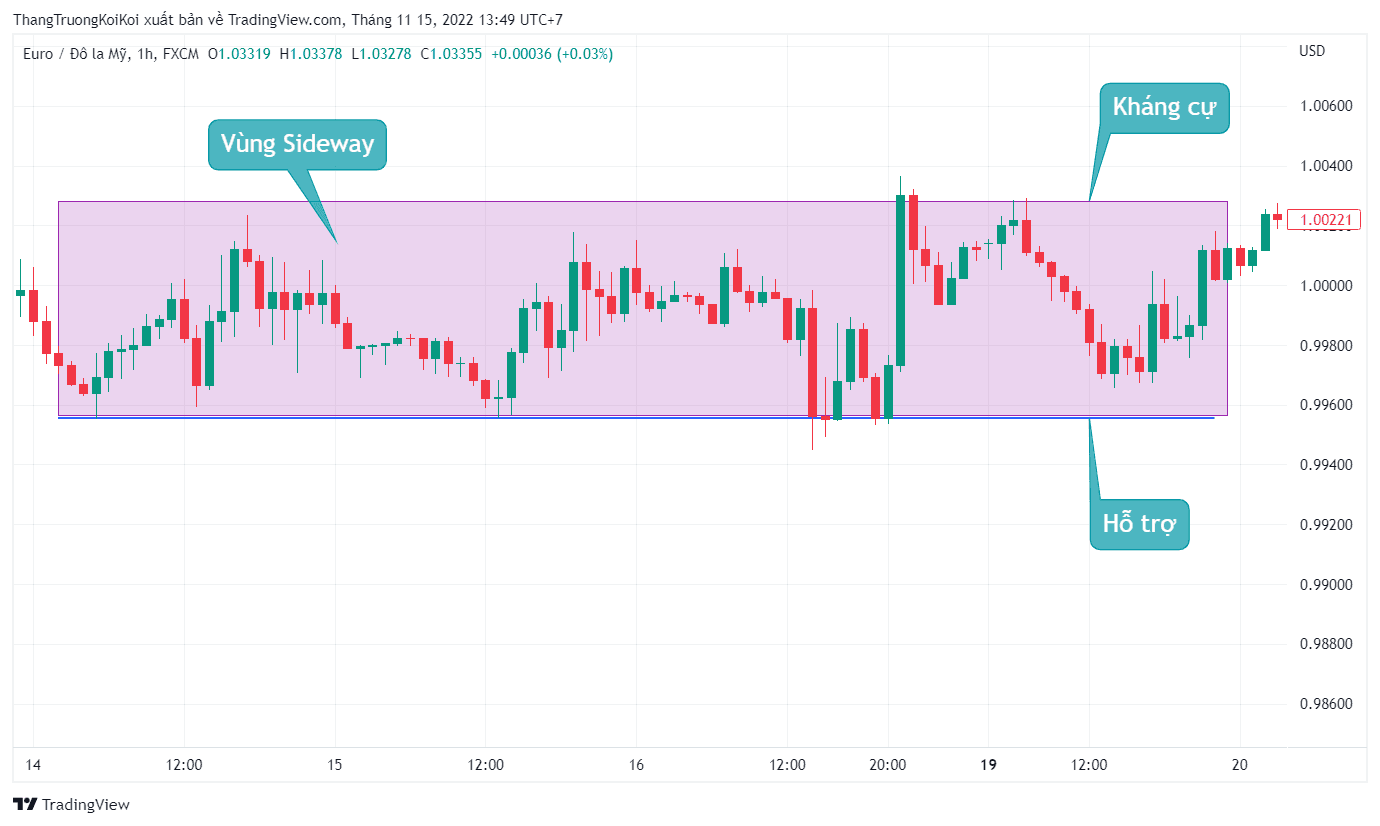 Cách để xác định thị trường Sideway 1