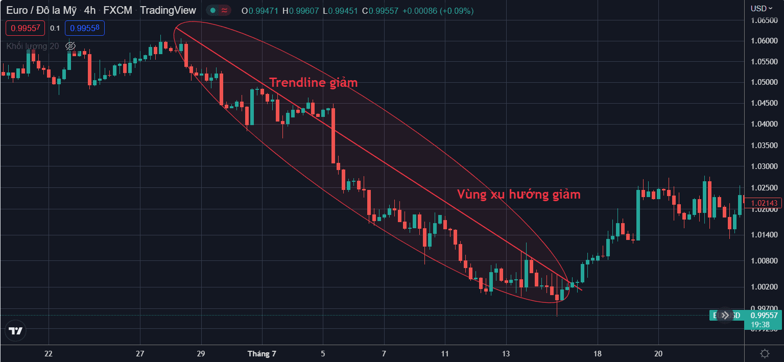 Chi tiết cách vẽ trendline hiệu quả trong giao dịch Forex 1