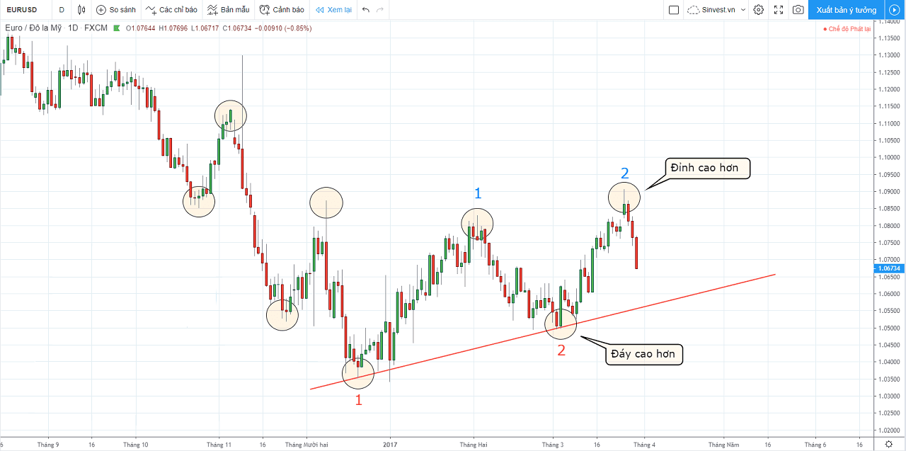 Chi tiết cách vẽ trendline hiệu quả trong giao dịch Forex 2