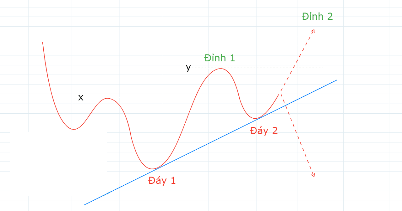 Chi tiết cách vẽ trendline hiệu quả trong giao dịch Forex 4