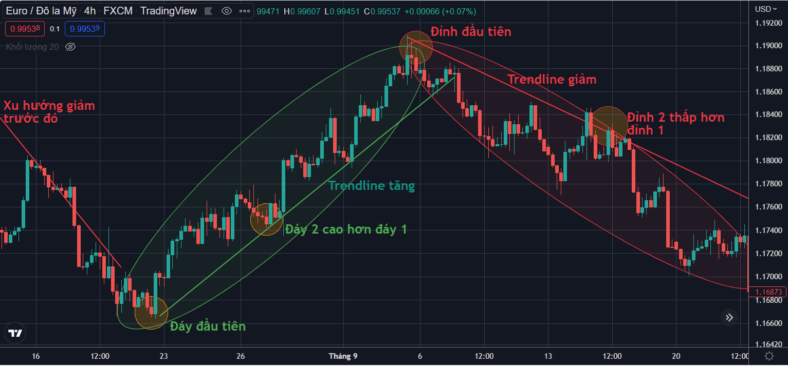 Chi tiết cách vẽ trendline hiệu quả trong giao dịch Forex