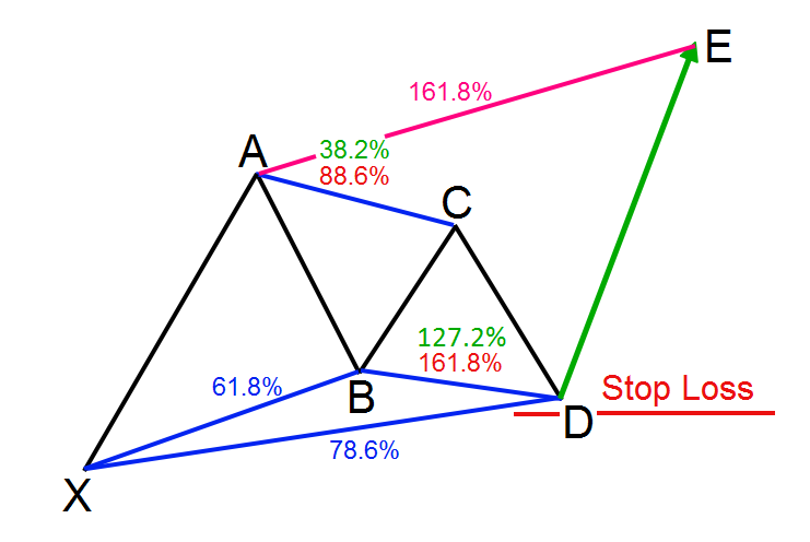 Đánh giá hệ thống giao dịch với mô hình Gartley