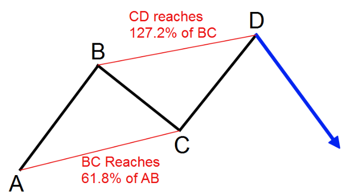 Đánh giá tỷ lệ Fibonacci trong mô hình AB=CD