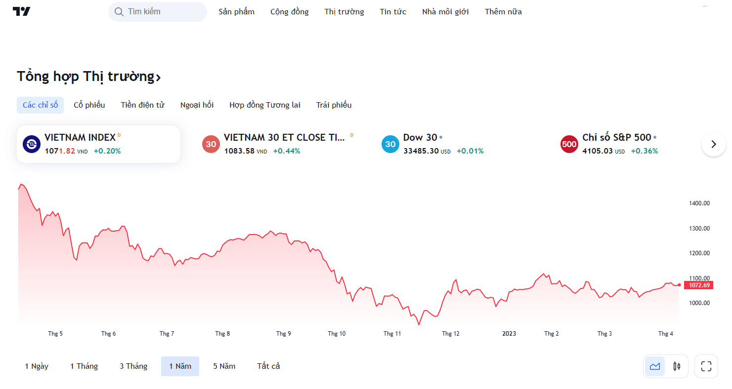 Giới thiệu về giao diện TradingView