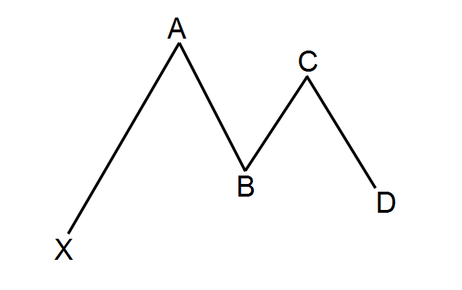 Mô hình Gartley là gì?