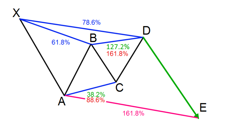 Những loại mô hình Gartley 1