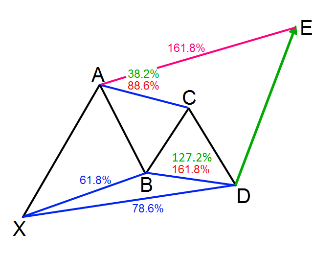 Những loại mô hình Gartley