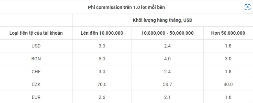 Những loại tài khoản nào áp dụng phí Commission? 1