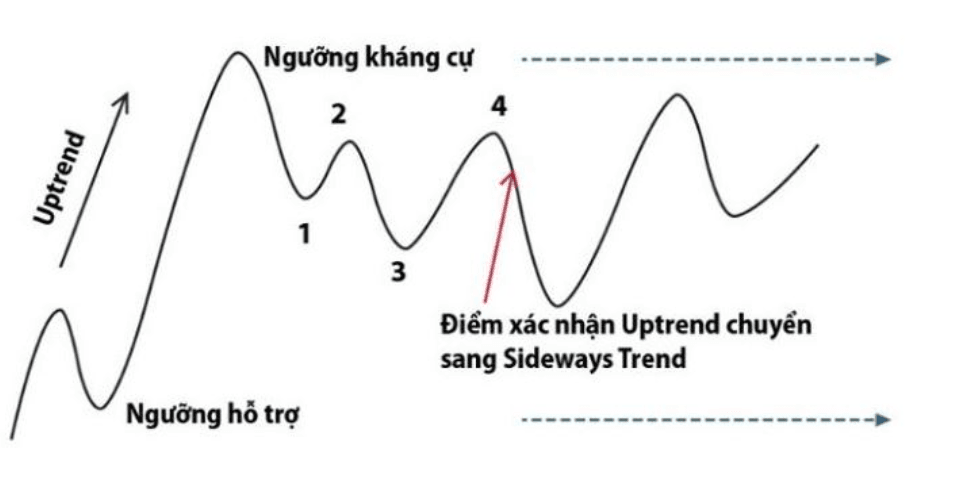 Thị trường bắt đầu và kết thúc Sideway khi nào?