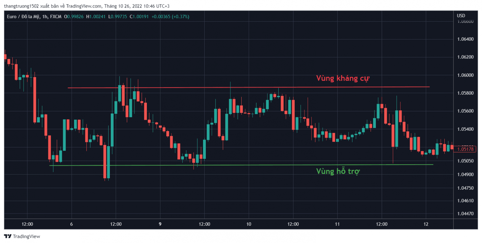 Thị trường có loại đường xu hướng nào? 2