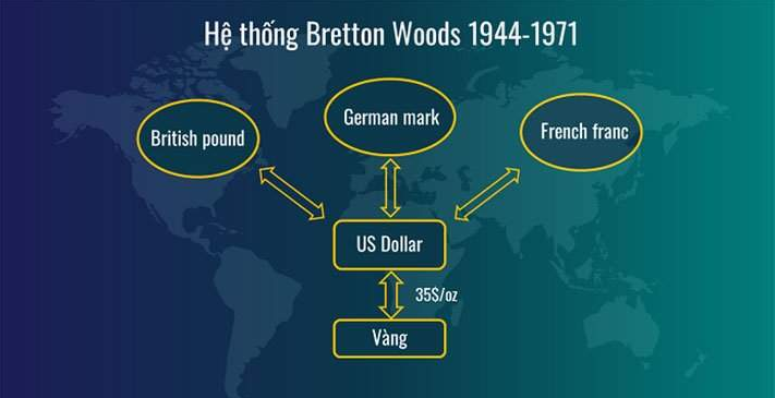 Tìm hiểu lịch sử của thị trường Forex