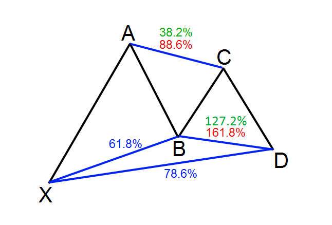 Tìm hiểu quy tắc của mô hình Gartley