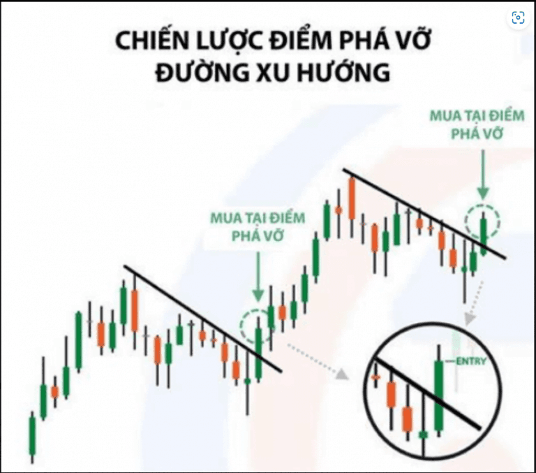 Tìm hiểu về cách giao dịch với Trendline 1