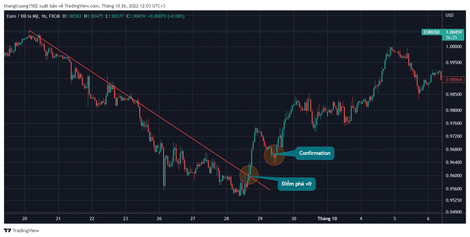 Tìm hiểu về cách giao dịch với Trendline 2