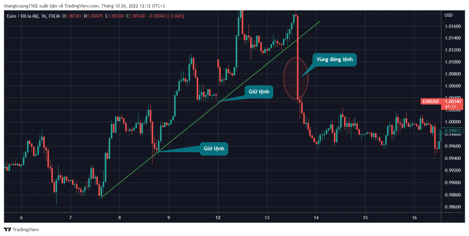 Tìm hiểu về cách giao dịch với Trendline 3