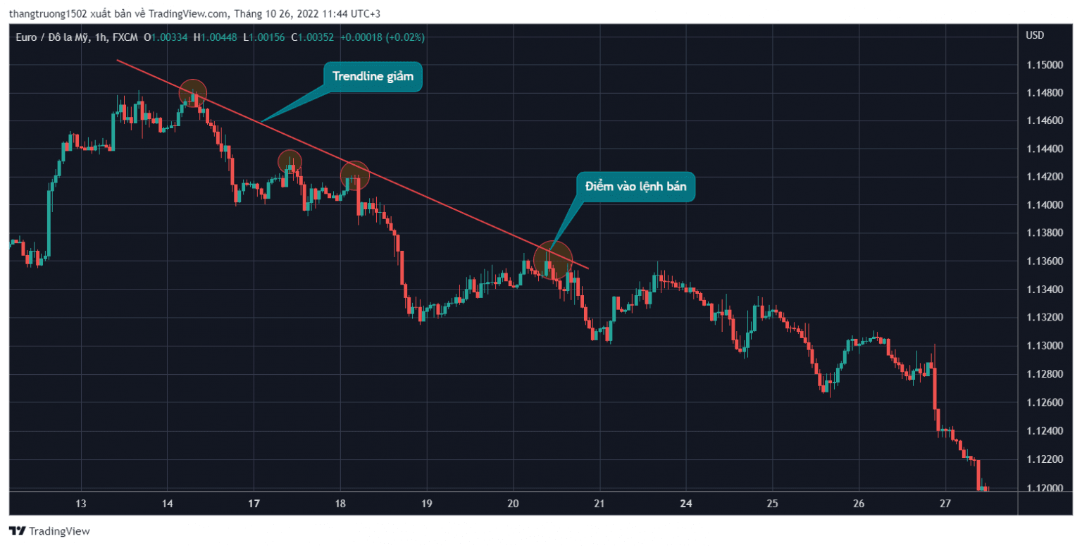 Tìm hiểu về cách giao dịch với Trendline