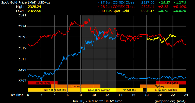 chỉ số US Dollar Index (DXY) mở cửa sáng nay ở mức 105,85 điểm