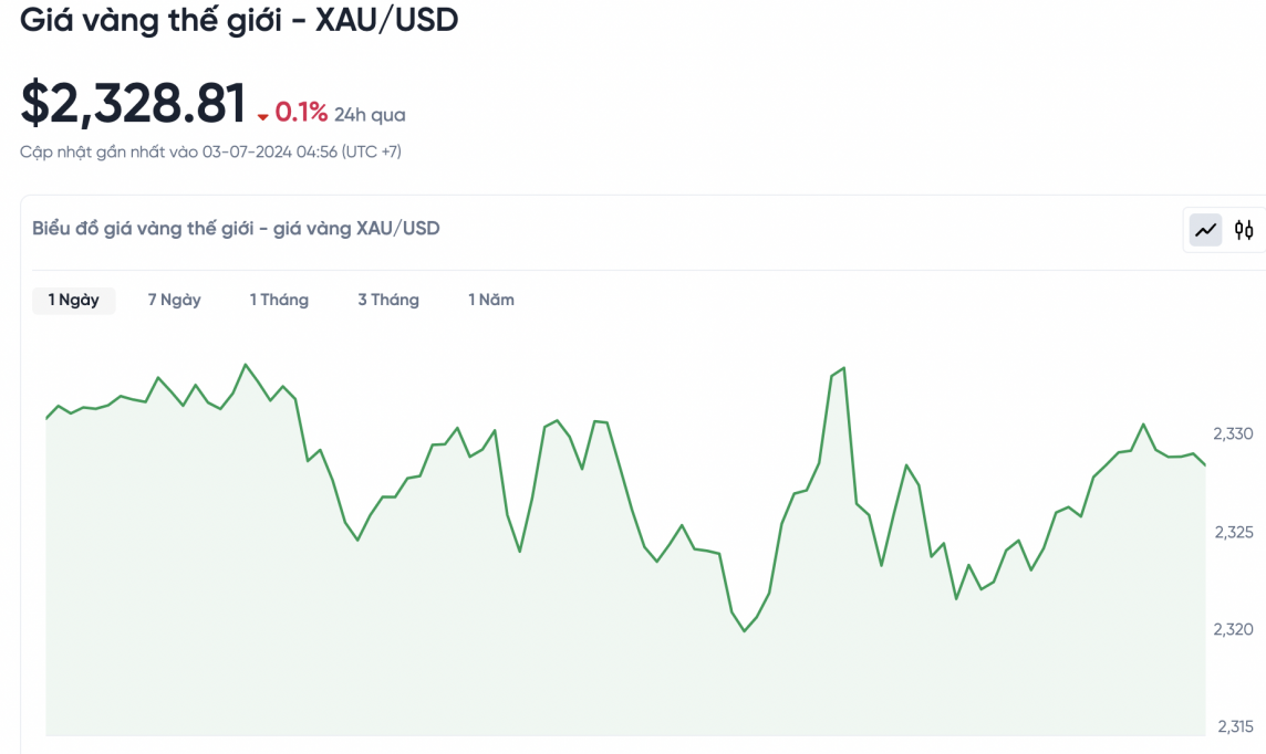 Diễn biến giá vàng thế giới trong 24 giờ qua.