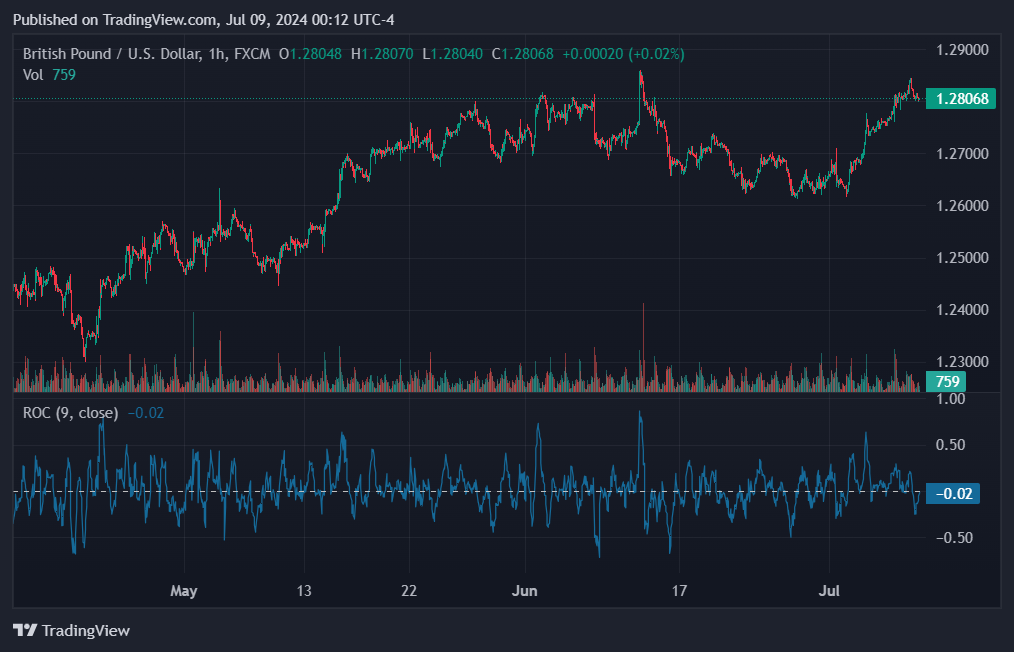 Cặp Pound Dollar Ổn Định