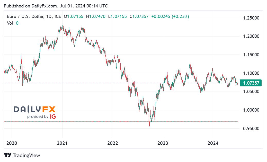 EUR/USD