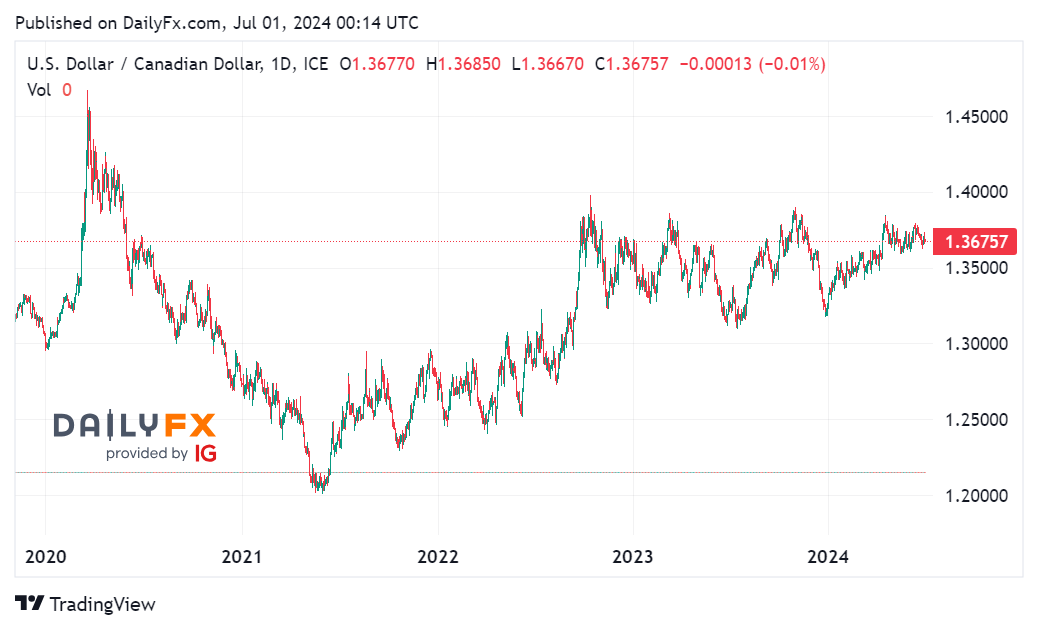 USD/CAD