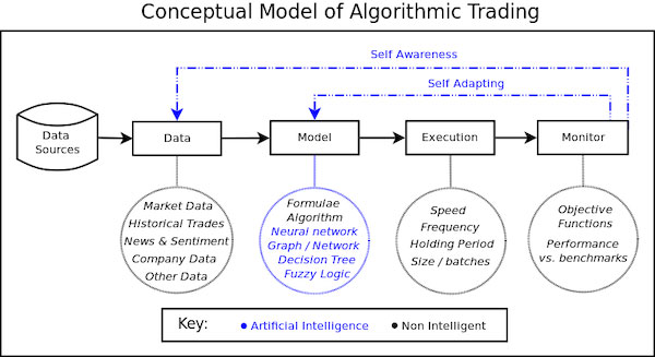 Algorithmic Trading (Giao dịch thuật toán) là gì?