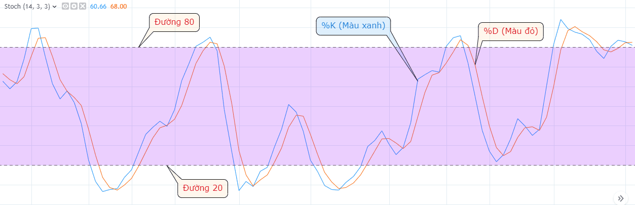 Stochastic Oscillator là gì? 1