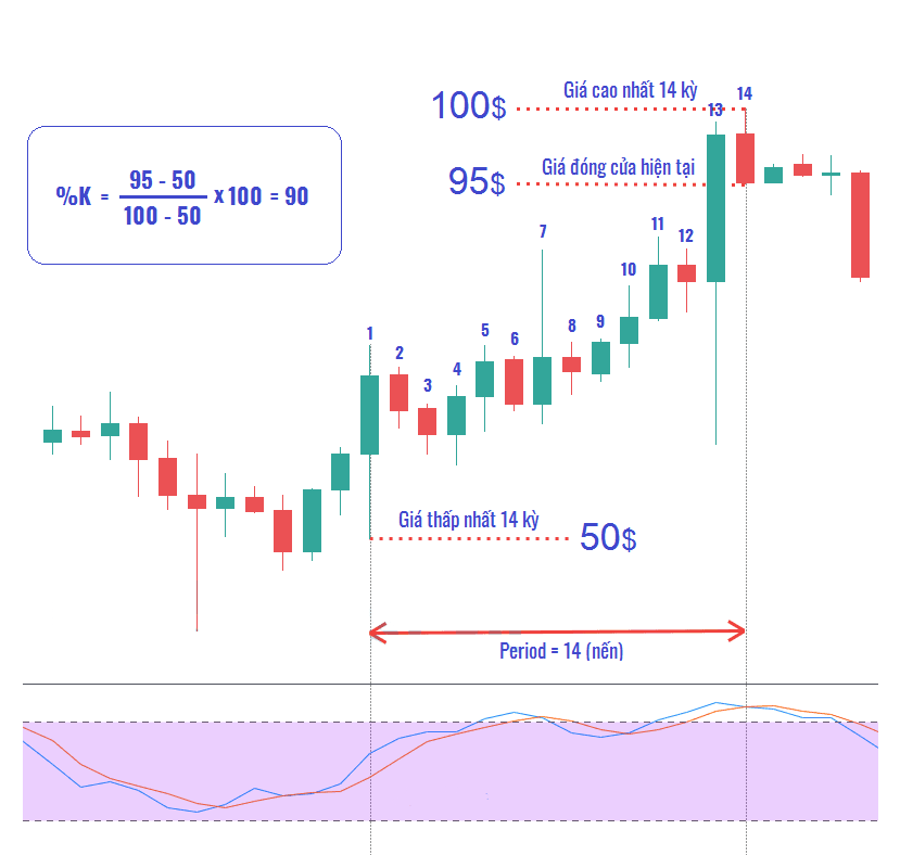 Stochastic Oscillator là gì? 3