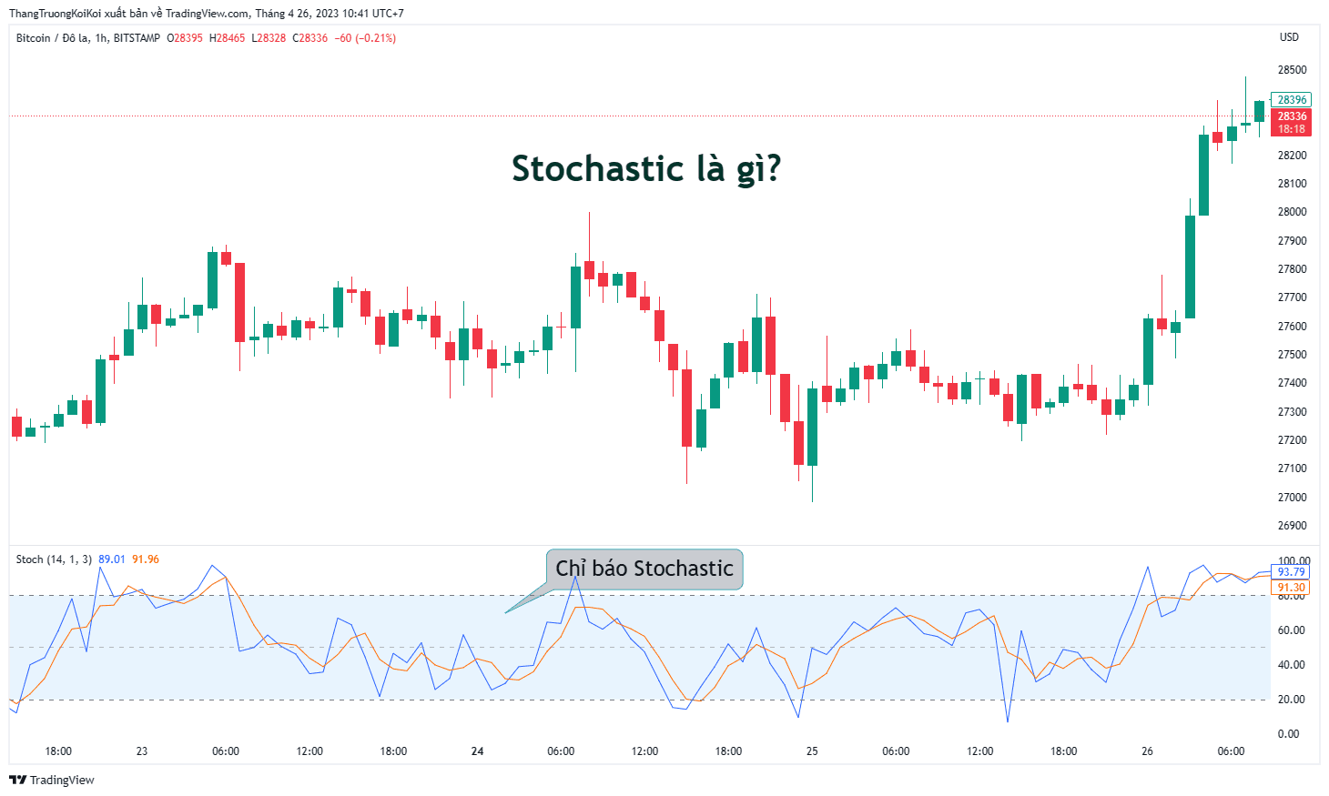 Stochastic Oscillator là gì?