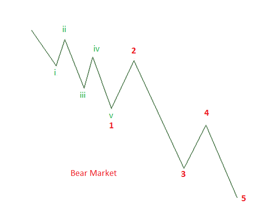 Các quy tắc quan trọng của sóng Impulse wave 1