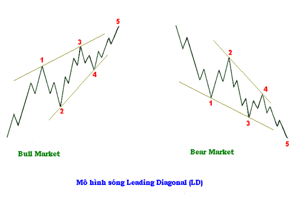 Các quy tắc quan trọng của sóng Impulse wave 10