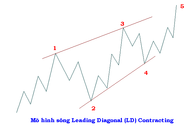 Các quy tắc quan trọng của sóng Impulse wave 11