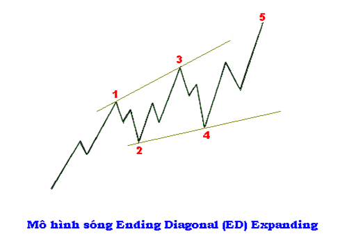 Các quy tắc quan trọng của sóng Impulse wave 15