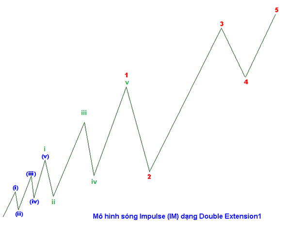 Các quy tắc quan trọng của sóng Impulse wave 2