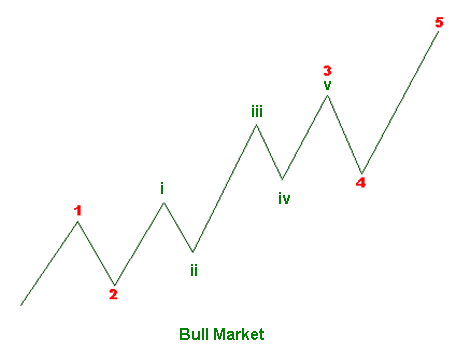 Các quy tắc quan trọng của sóng Impulse wave 3