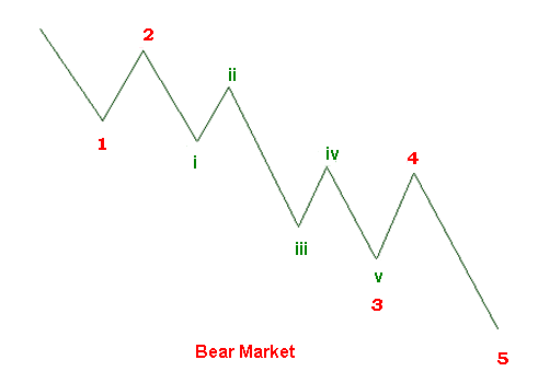 Các quy tắc quan trọng của sóng Impulse wave 4