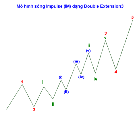 Các quy tắc quan trọng của sóng Impulse wave 5