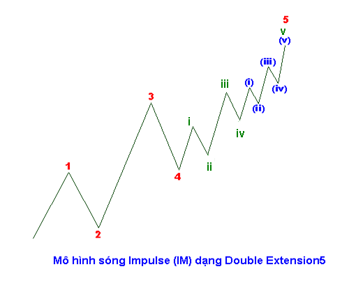 Các quy tắc quan trọng của sóng Impulse wave 8