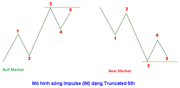 Các quy tắc quan trọng của sóng Impulse wave 9