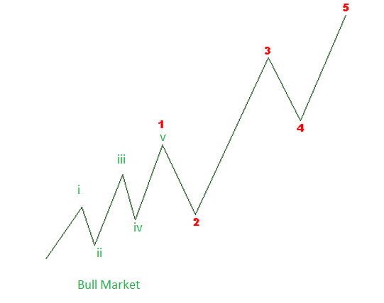 Các quy tắc quan trọng của sóng Impulse wave