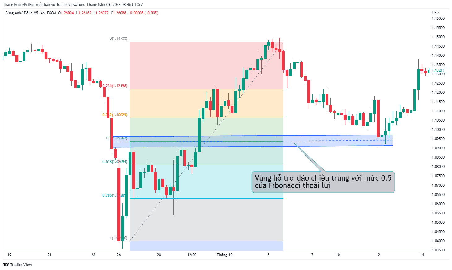 Các mức Fibonacci Retracement như thế nào?