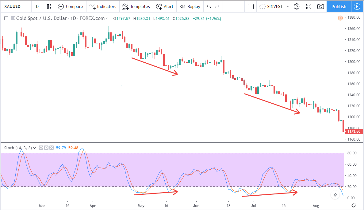 Các sai lầm cơ bản khi dùng Stochastic Oscillator  1